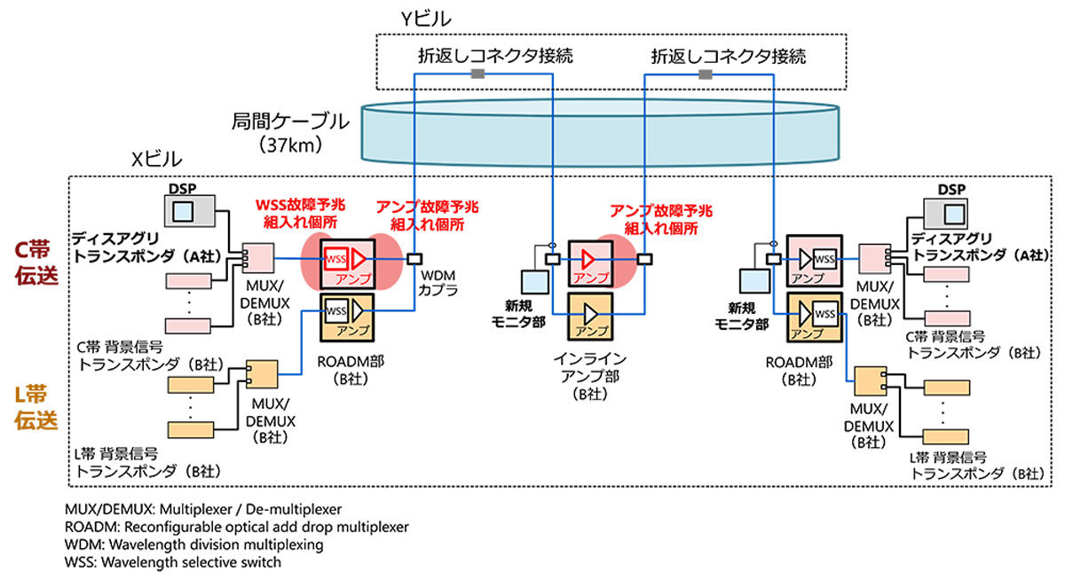 実証実験のシステム構成