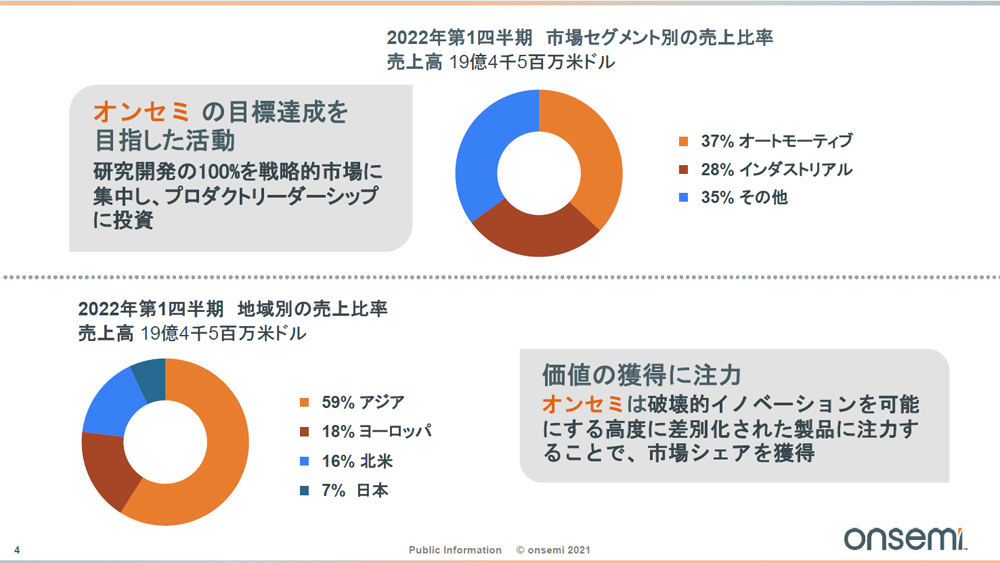 市場セグメント別・地域別の2022年度第1四半期売上比率