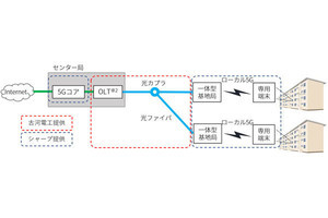 シャープ、ケーブルテレビ事業者向けのローカル5Gソリューション