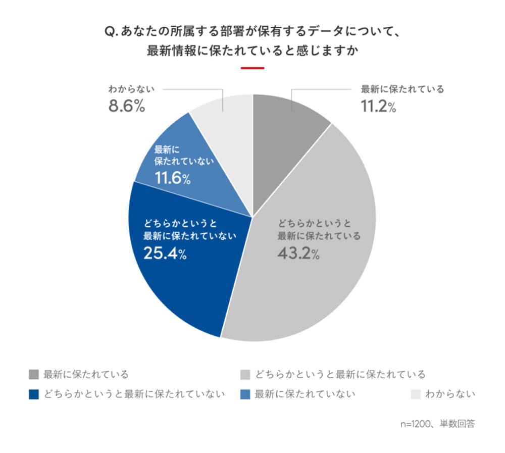 約4割が「所属する部署が保有するデータが最新情報に保たれていない」 出典：Sansan