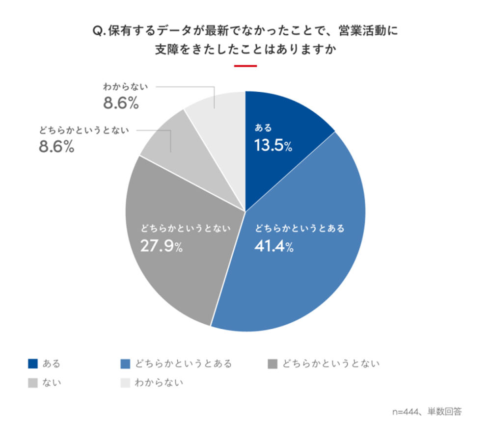 54.9％が保有するデータが最新でなかったことで、営業活動に支障をきたしたことがある 出典：Sansan