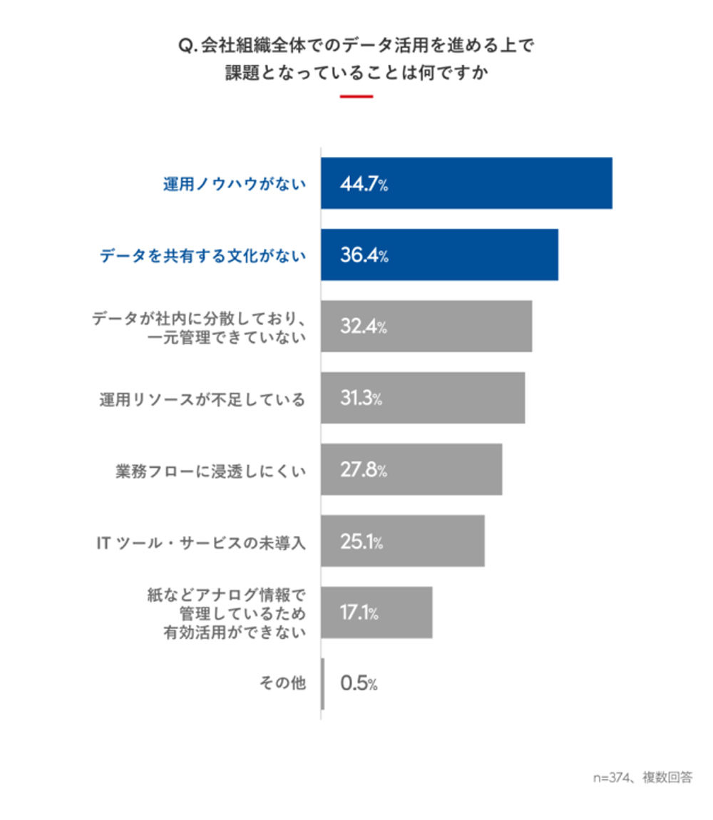 会社組織全体でデータ活用に取り組めてない理由 出典：Sansan