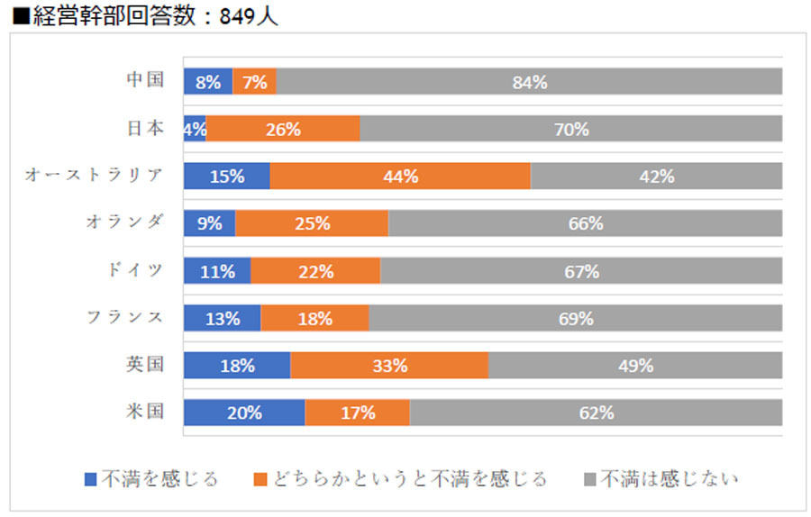 「組織が提供するデジタルツールや環境に不満を感じたことありますか？」の問いの回答結果(経営幹部)、出所：米Ivanti