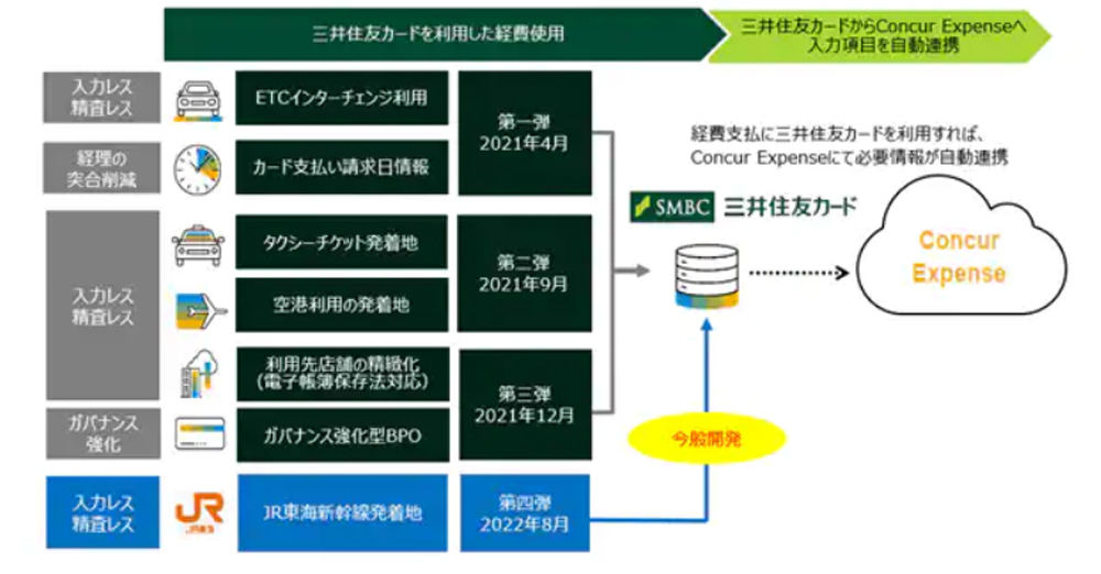 三井住友カードとコンカーの提携