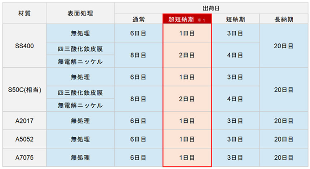 超短納期サービスの対応商品一覧