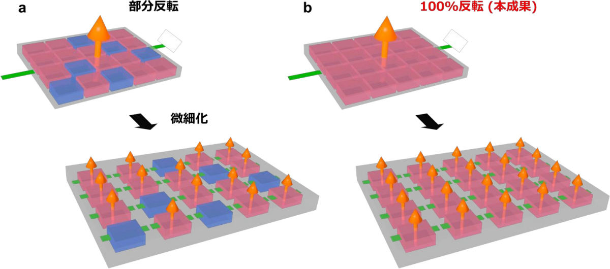 部分反転する素子と100％反転する素子における微細化の影響