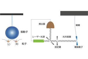 九大など、「重力の実在性の破れ」が確かめられる可能性を解明