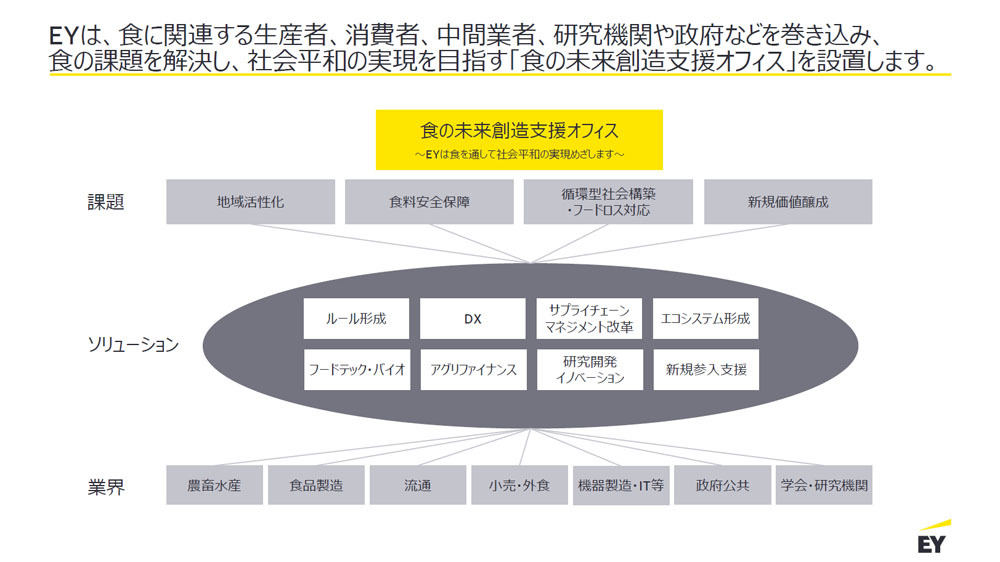 「食の未来創造支援オフィス」の概要