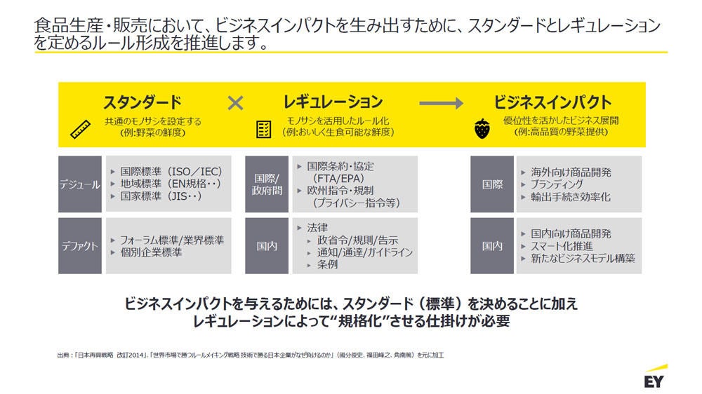 ビジネスインパクトを生み出すためにスタンダードとレギュレーションを定めるルール形成を推進するという