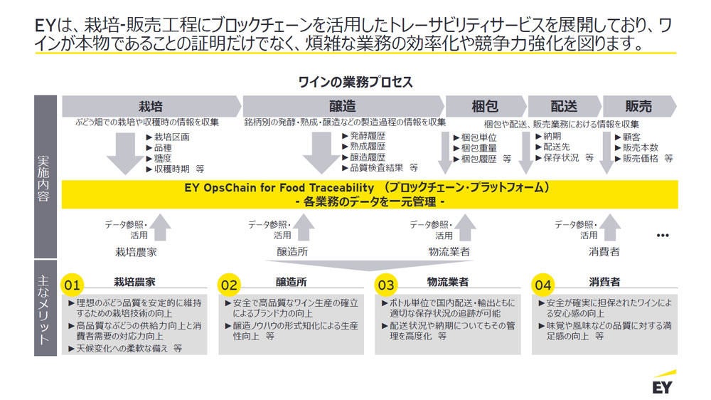 ブロックチェーンを活用したワインに関するトレーサビリティのサービスの概要