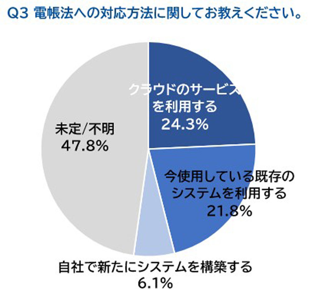 改正電帳法への対応方法が決まっていない企業が約半数 出典：プロレド・パートナーズ