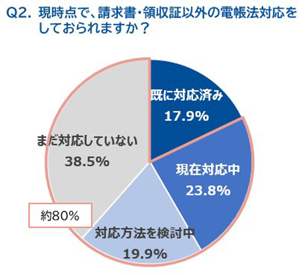 約80％が、現時点で、国税関係書類全般への改正電帳法対応を完了していない 出典：プロレド・パートナーズ