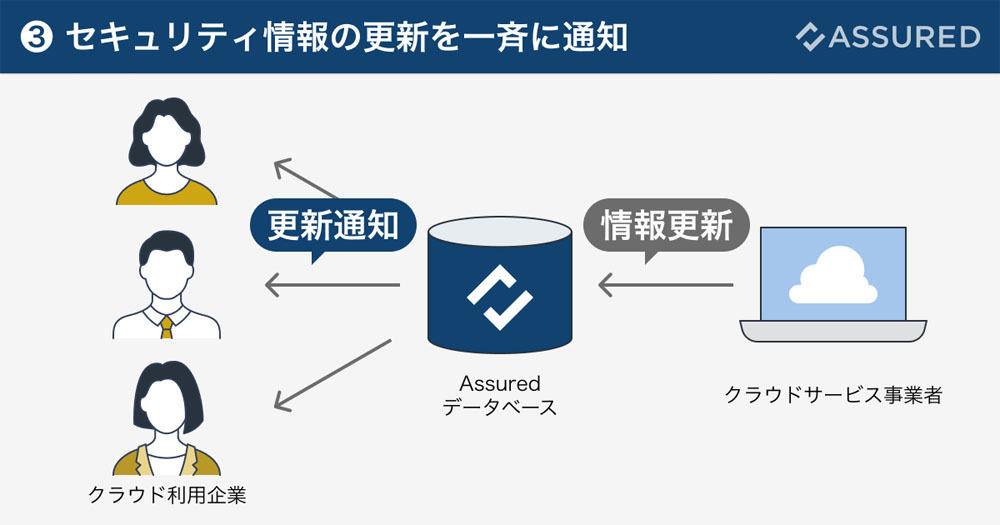 セキュリティ情報の更新を一斉に通知する