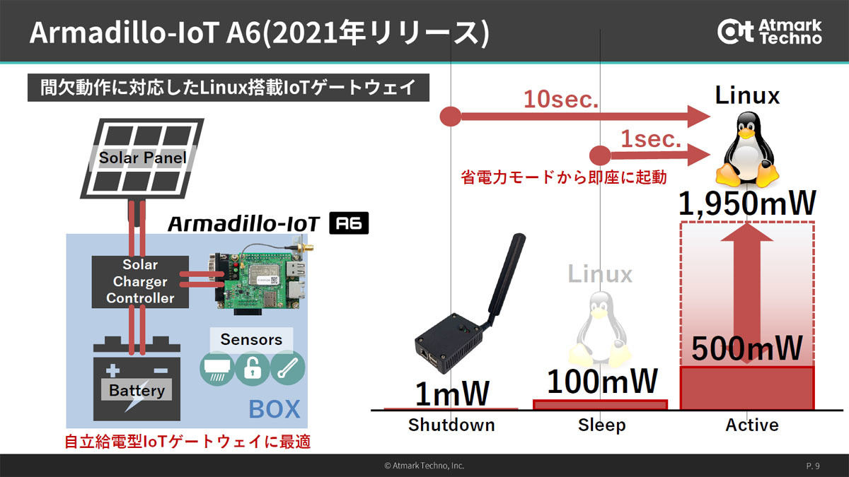 Armadillo-IoT A6EのベースとなったArmadillo-IoT A6の概要