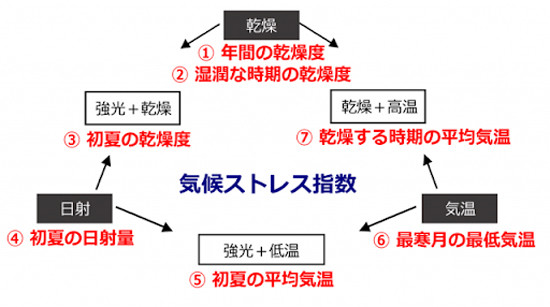 同研究で推定した気候ストレス指数