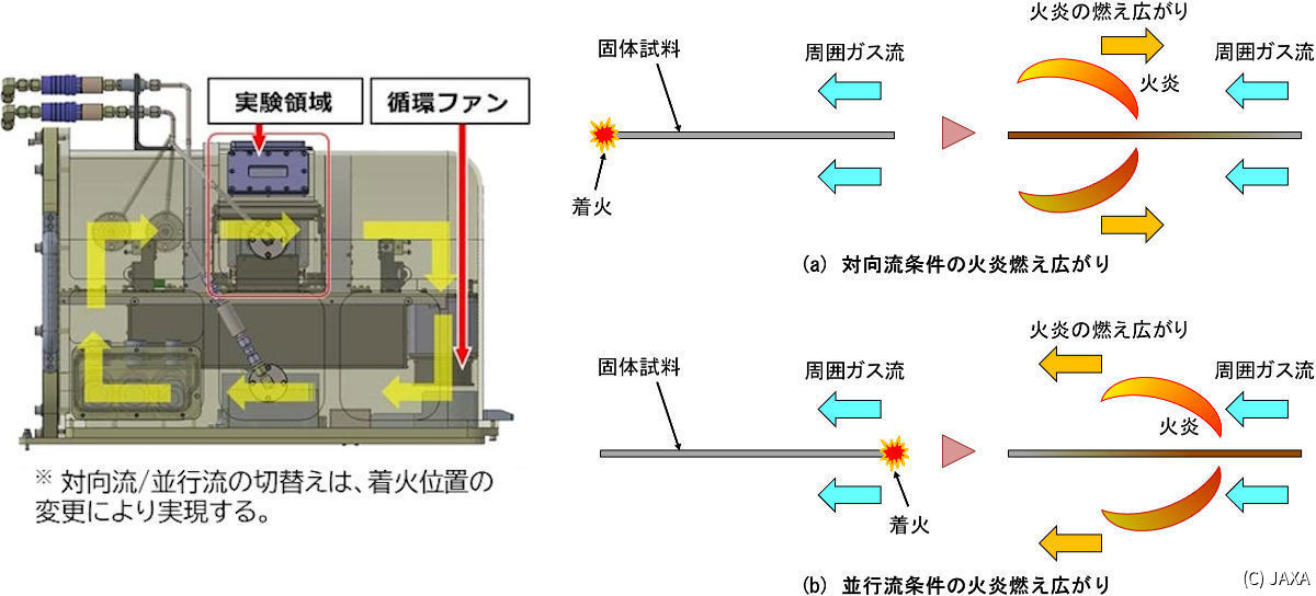 燃焼容器内部に形成される循環流の模式図