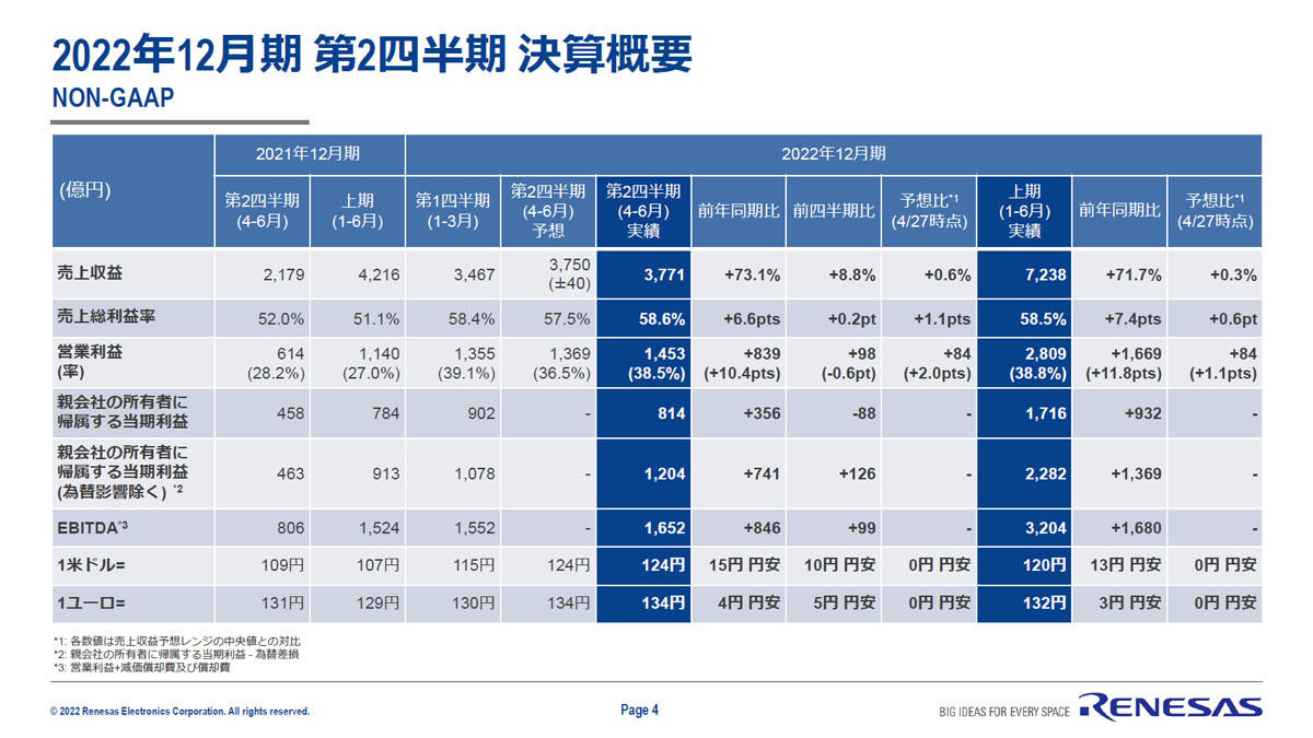 ルネサスの2022年第2四半期決算概要