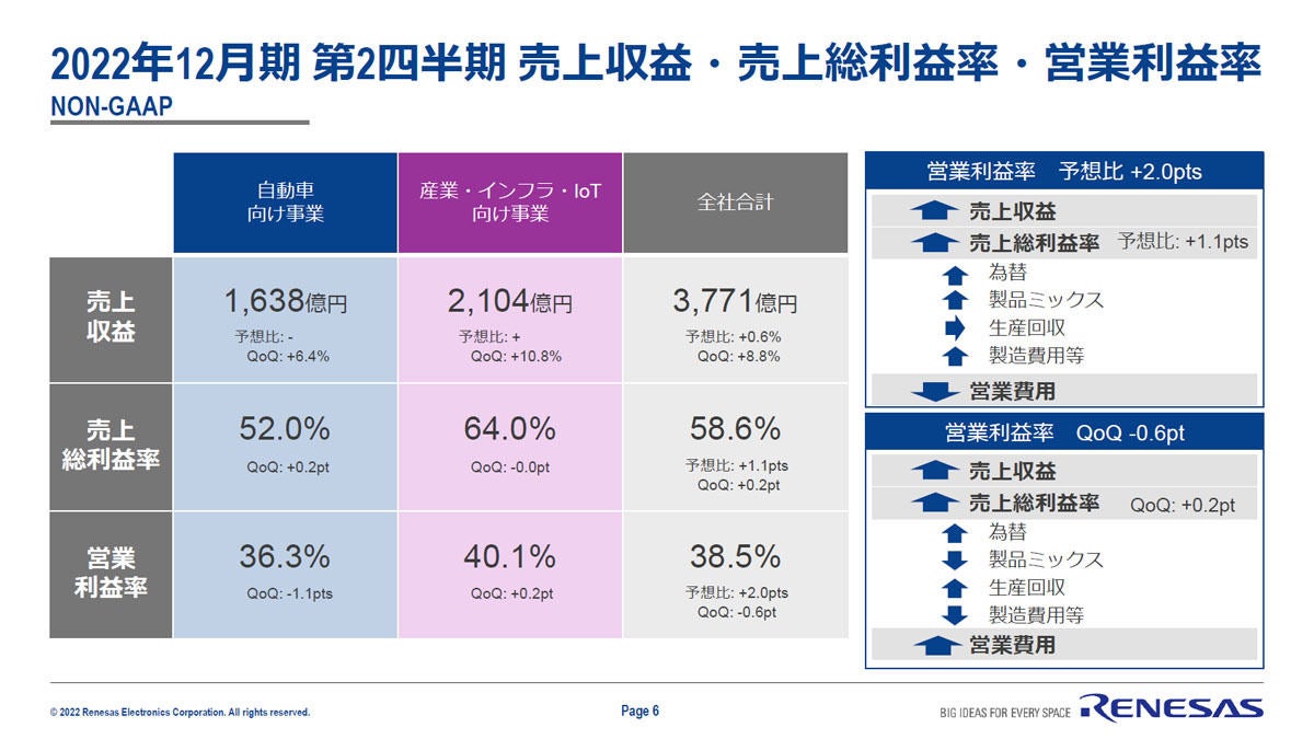 2022年第2四半期の押し上げ要因