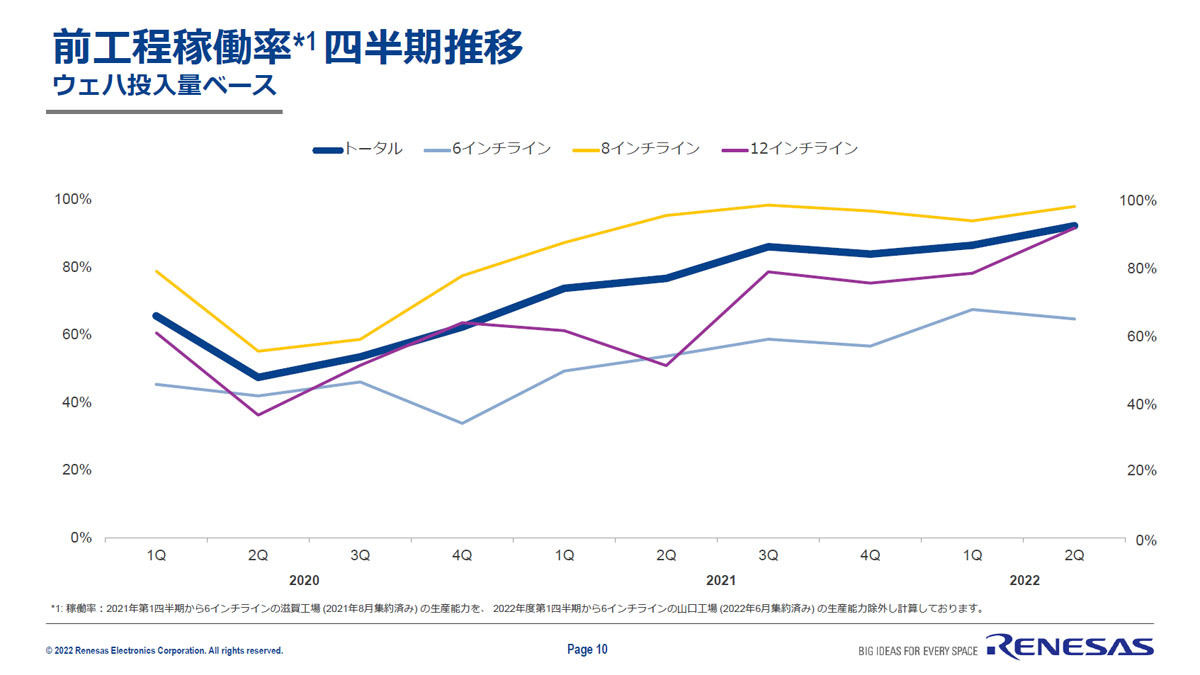 ルネサス自社前工程工場の稼働率推移