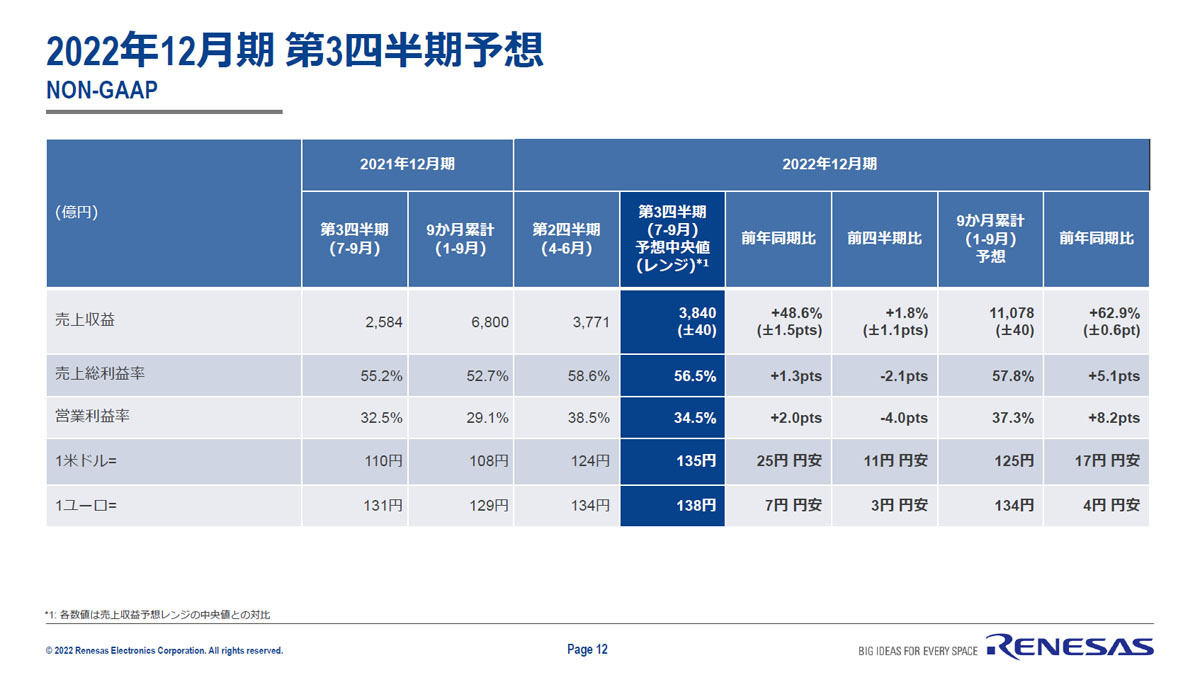 ルネサスの2022年第3四半期予想