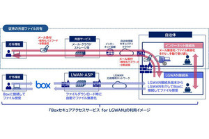 NECネッツエスアイ、自治体向けにLGWAN環境準拠の「Box」サービス