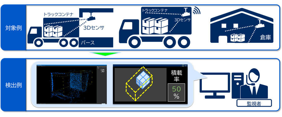 「NEC 3次元積載量可視化ソフトウェア」の構成