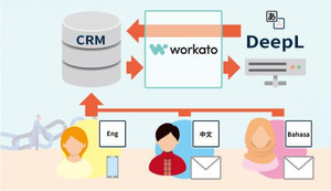 リックソフト、iPaaS「Workato」と機械翻訳サービス「DeepL」連携コネクタ