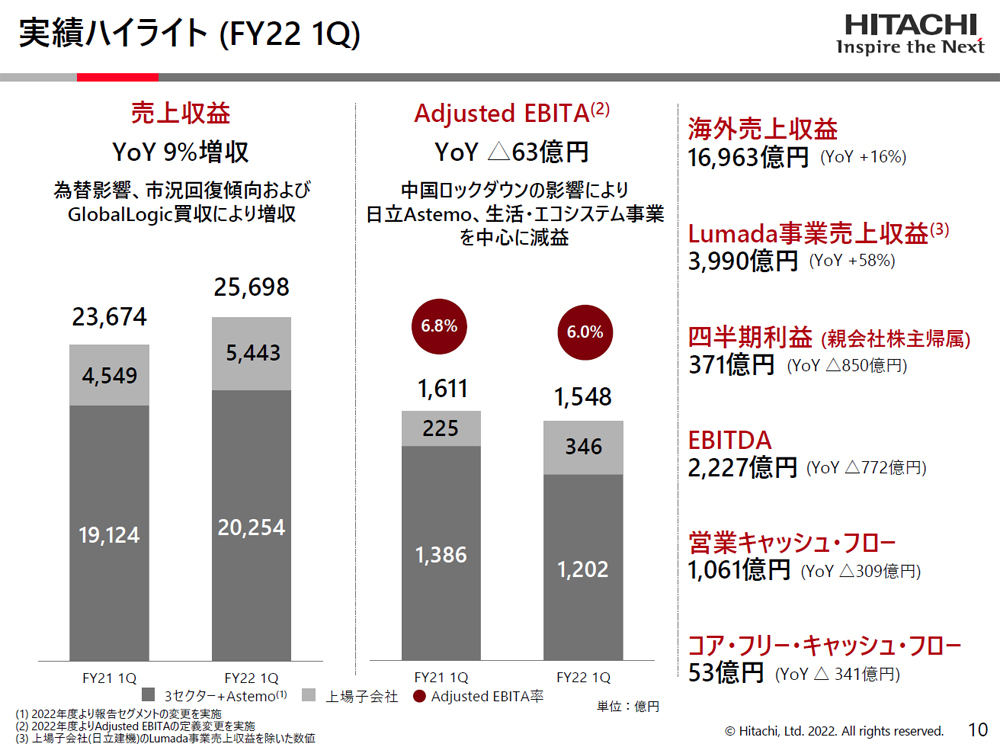 2023年3月期第1四半期の連結決算