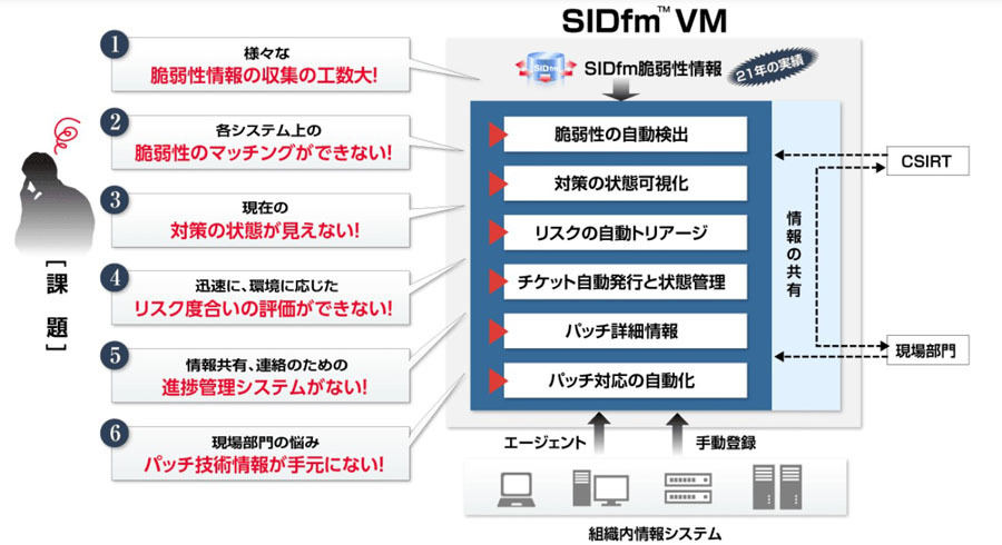 GX「脆弱性情報収集・管理サービス『SIDfm VM」のイメージ