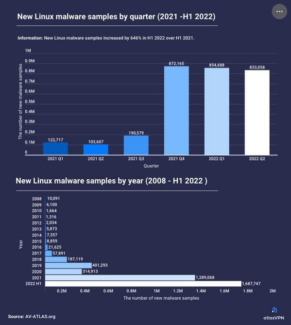 New Linux malware samples by quarter（2021 -H1 2022）および by year（2008 -H1 2022）