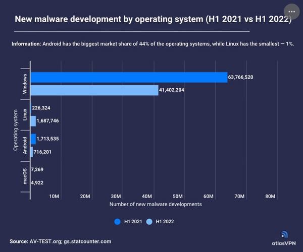 New malware development by operating system（H1 2021 vs H1 2022）