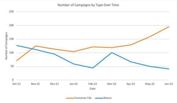 Number of campaigns leveraging container files vs macro-enabled documents as email attachments.｜Proofpoint US