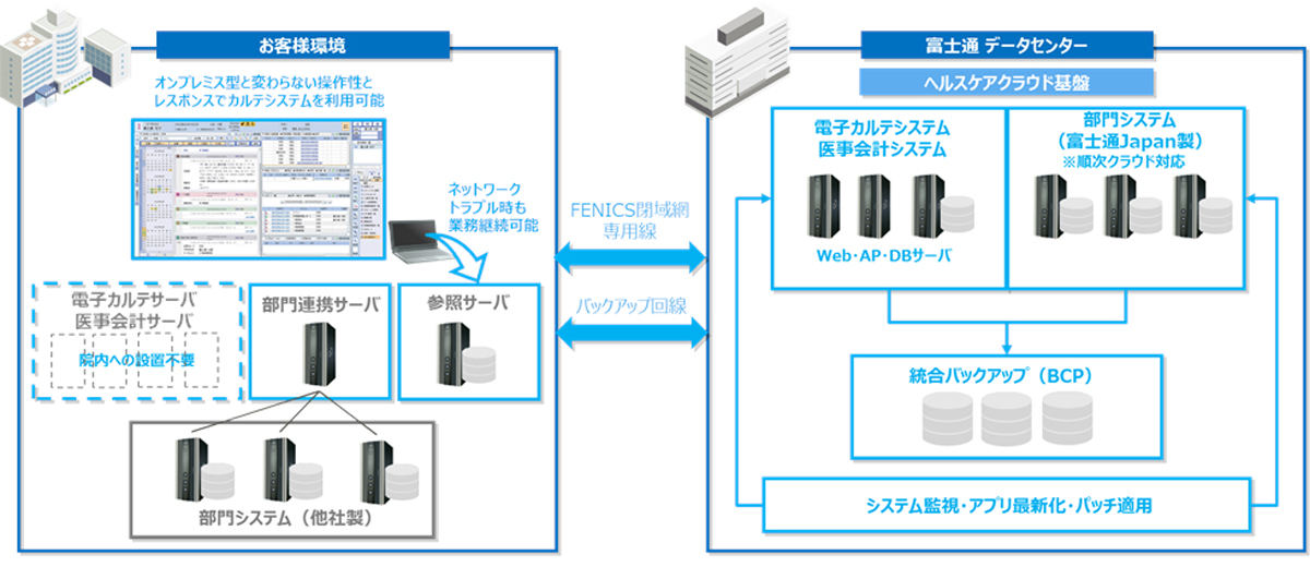 「HOPE LifeMark-HX Cloud」のサービス概要図
