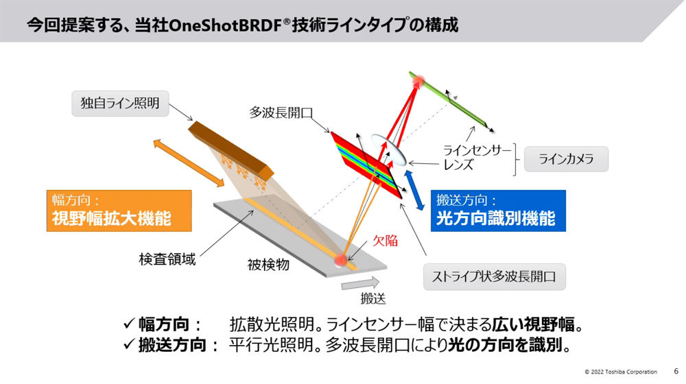 今回発表されたインライン検査向け光学系