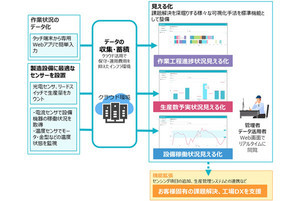 製造現場の作業工程や設備稼働状況をIoTで可視化するサービス、インテック