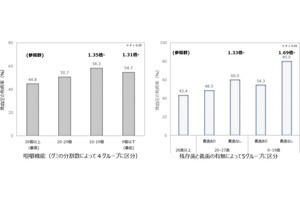 咀嚼機能の低さや義歯の不使用が高齢者の高血圧を高める可能性、島根大が報告