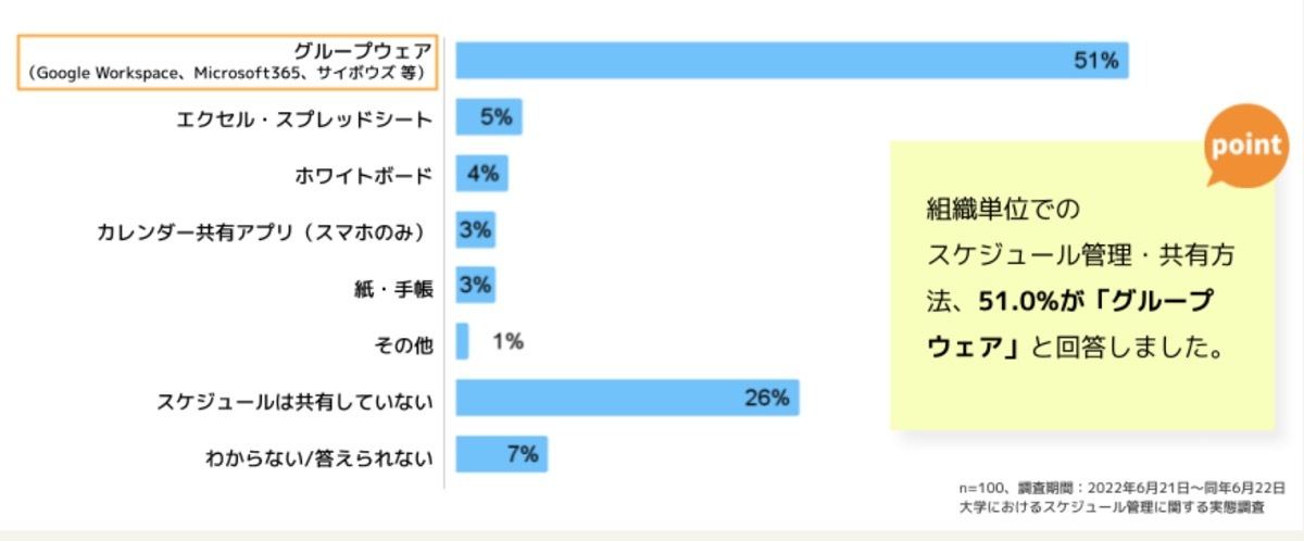 組織単位での主な「スケジュール管理・共有」の方法（出典：rakumo）
