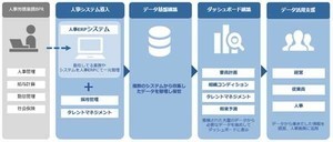 人事データを経営や事業成長に活用する「人事DX推進サービス」開始