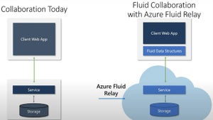 Microsoft、コラボレーション型アプリ開発に「Azure Fluid Relay」をGA