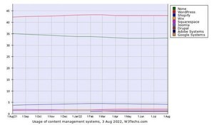 8月のWebサイト向けCMSシェア発表、動きが鈍化