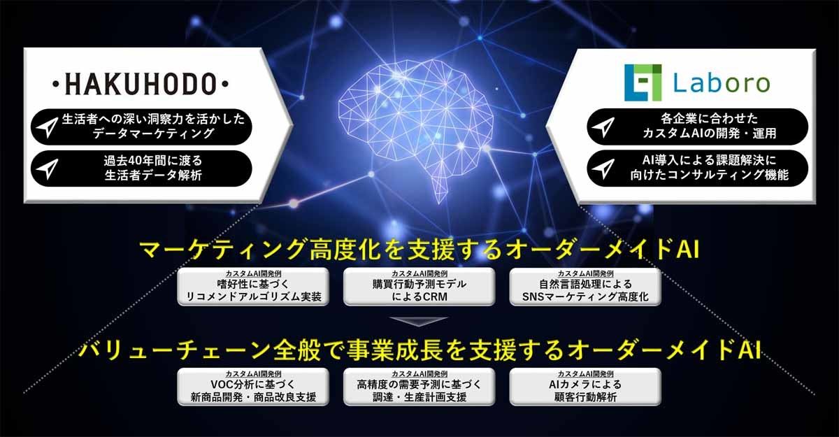 博報堂とLaboro.AIは資本業務提携を行った