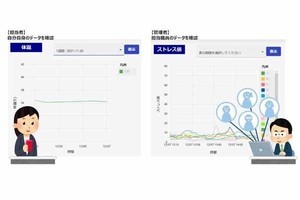 IoT機器用いて笠間市職員の健康を検証、高ストレスとなる曜日・時間を確認
