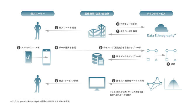 Data Ethnographyの構造