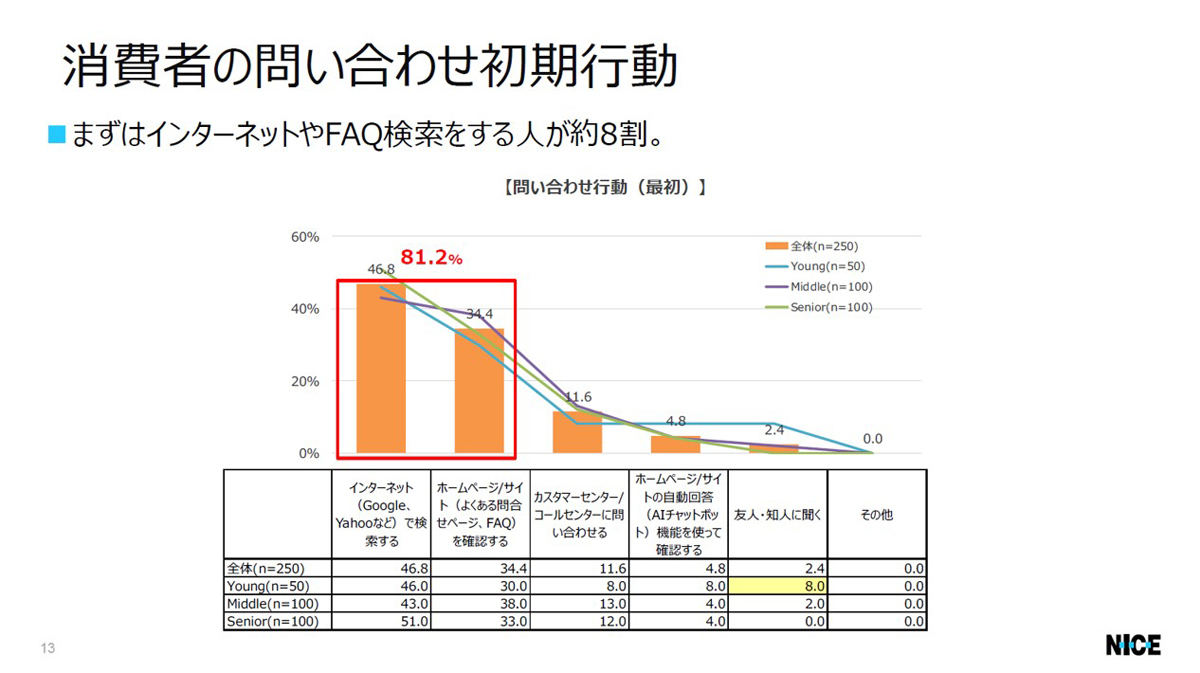 消費者は問い合わせの初期段階にデジタルチャネルを活用する　資料：ナイスジャパン