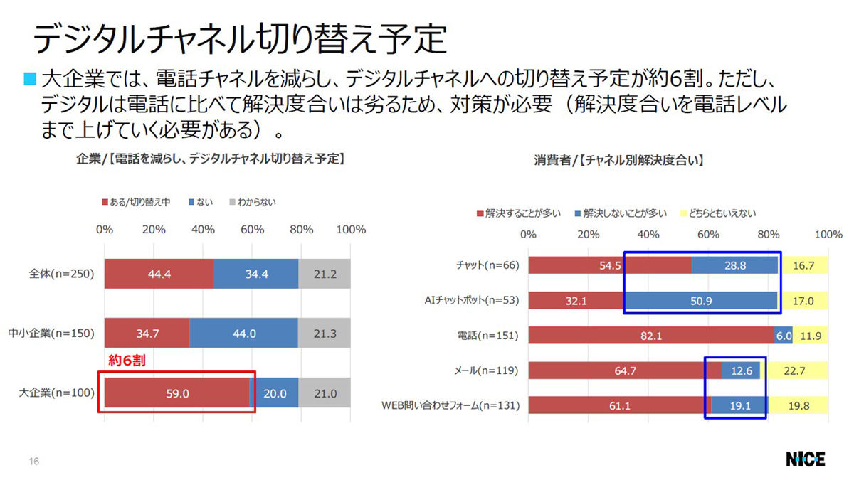 デジタルチャネルでの解決度を電話と同程度まで高める必要がある　資料：ナイスジャパン