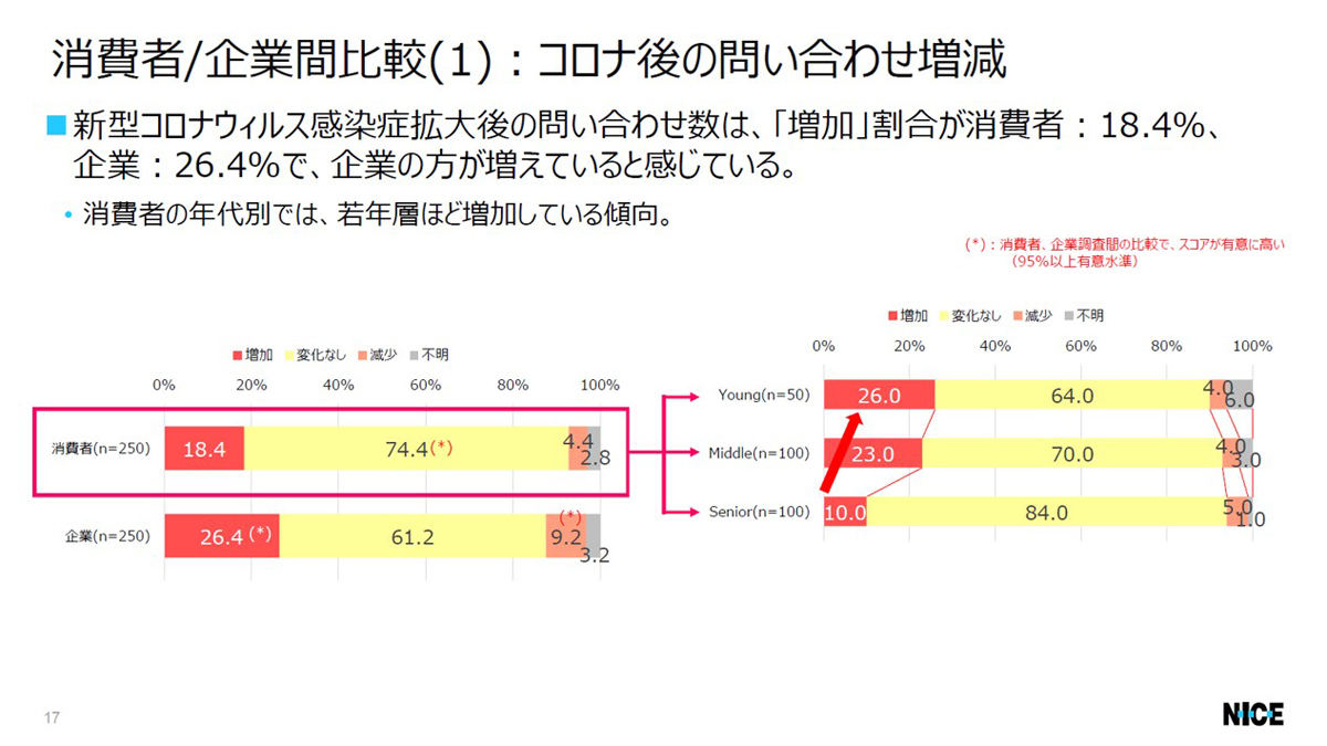 特に若年層で問い合わせ行動が増加している　資料：ナイスジャパン