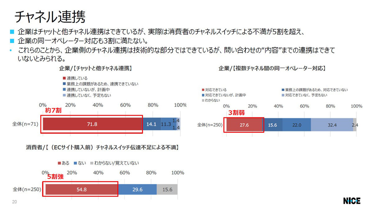 チャネル連携に関して企業と消費者の認識にギャップが見られた　資料：ナイスジャパン