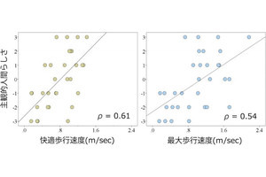 主観的な人間らしさと歩行速度は関係している、畿央大が確認