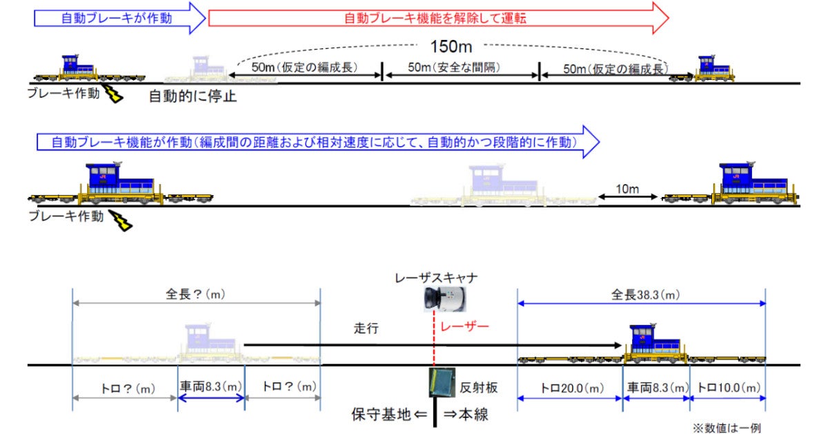 JR東海、「新幹線保守用車接近警報装置」の改良で10mまで自動近接可能