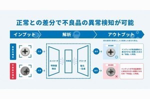 AIで画像判別する「ELFE on AWS」、良品の画像を用いて不良品検知が可能に